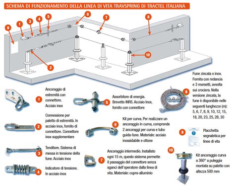 Linea Guida Progettazione Dispositivi di Ancoraggio a norma 